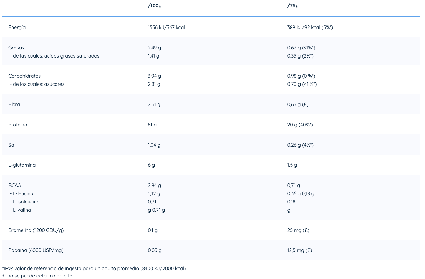 Nutriversum Iso Pro Proteína Aislada 1 kg | 40 Servicios · 23g Proteína · Bajo en Carbos