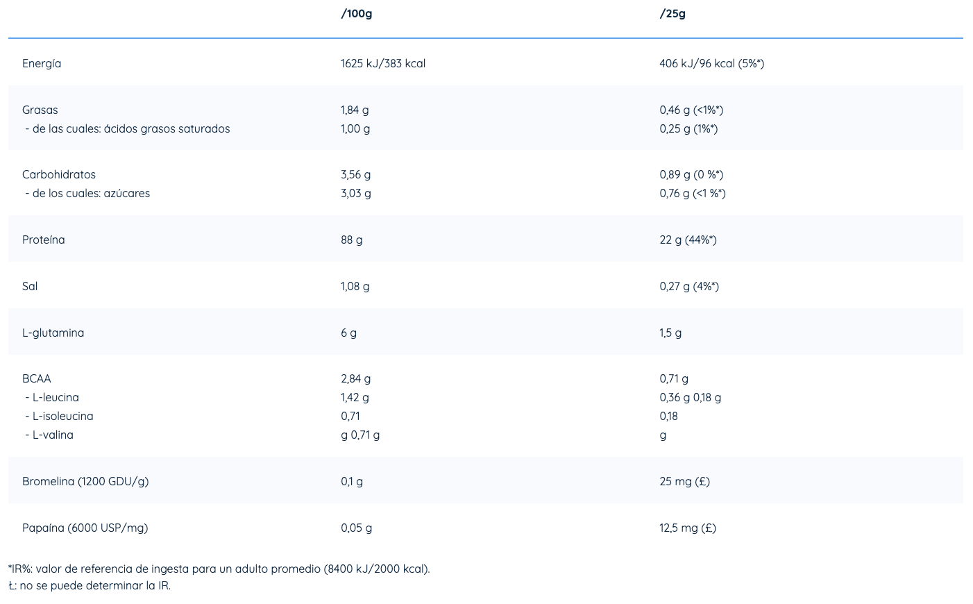 Nutriversum Iso Pro Proteína Aislada 2 kg | 80 Servicios · 23g Proteína · Rápida Absorción